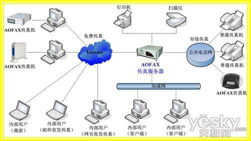 全能何必價高 AOFAX電子傳真服務系? ?躋身熱銷行列